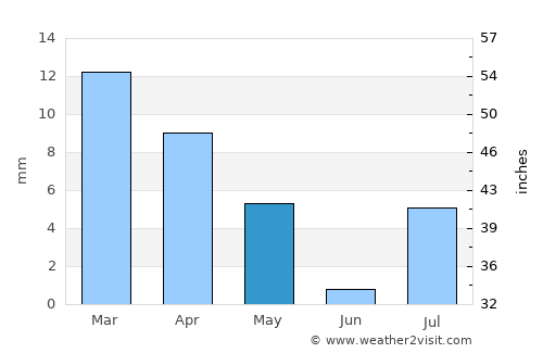 Farasān average rain in May