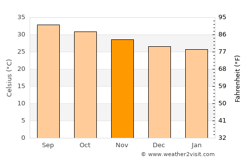 Farasān average temperature in November