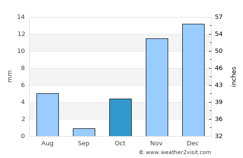 Farasān average rain in October