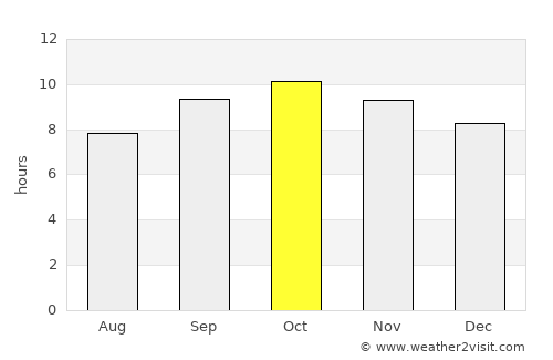 Farasān average rain in October