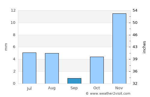 Farasān average rain in September