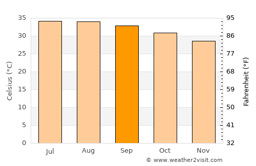 Farasān average temperature in September