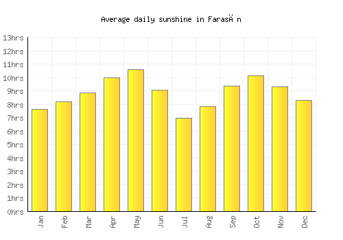 Farasān average daily sunshine chart