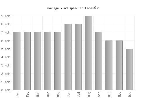 Farasān average winspeed by month (mph)