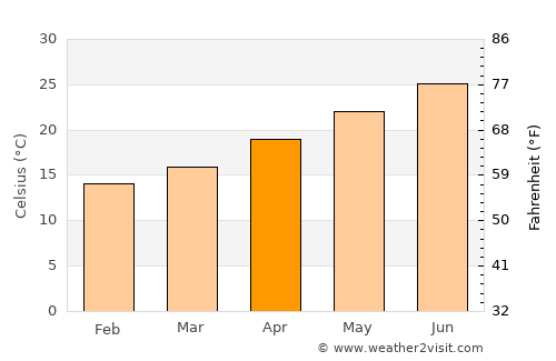 Fāraskūr average temperature in April