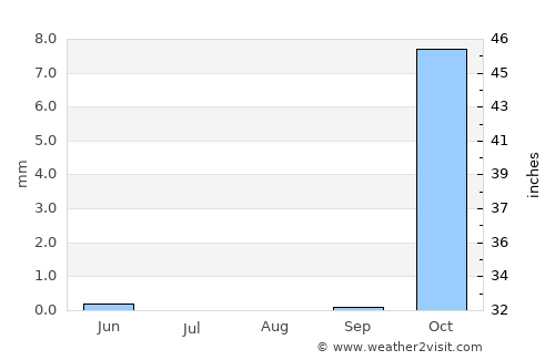 Fāraskūr average rain in August