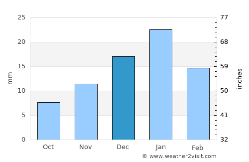 Fāraskūr average rain in December