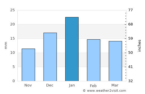 Fāraskūr average rain in January