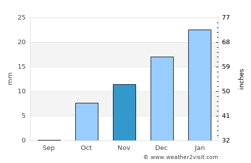 Fāraskūr average rain in November