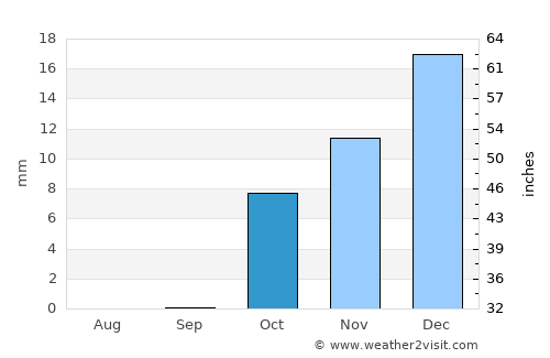 Fāraskūr average rain in October