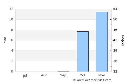Fāraskūr average rain in September
