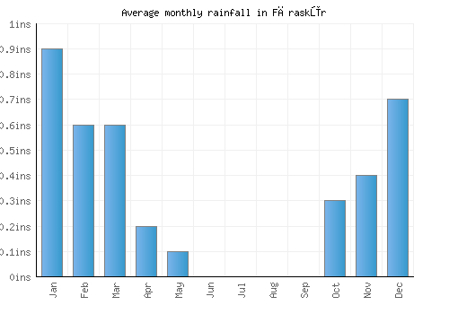 Fāraskūr monthly rainfall chart (inches)