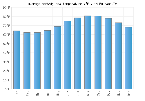 Fāraskūr average sea temperature chart (Fahrenheit)