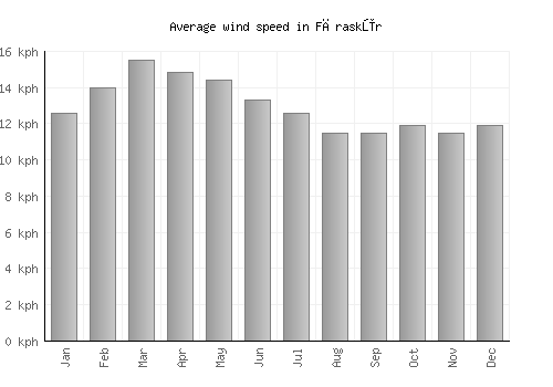 Fāraskūr average winspeed by month (km/h)