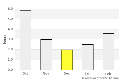 Fărău average rain in December