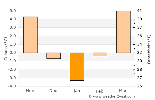 Fărău average temperature in January