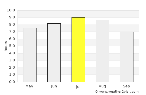 Fărău average rain in July