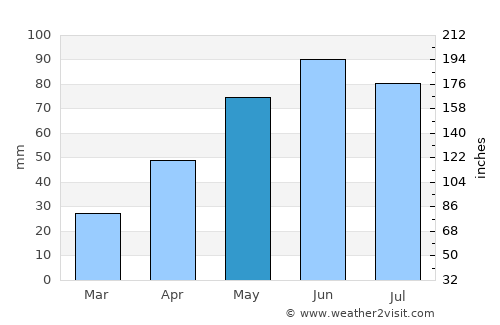 Fărău average rain in May