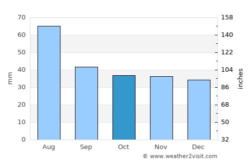 Fărău average rain in October