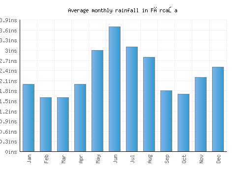 Fărcaşa monthly rainfall chart (inches)