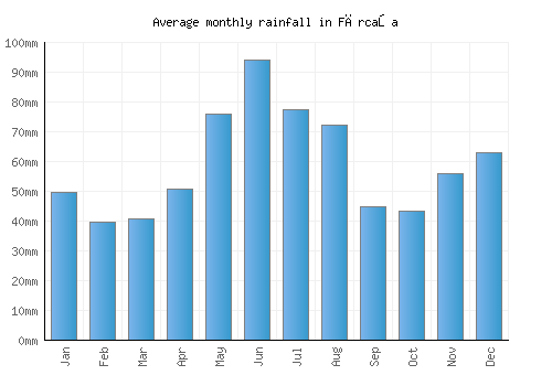 Fărcaşa monthly rainfall chart (mm)