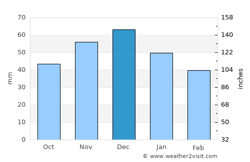 Fărcaşa average rain in December