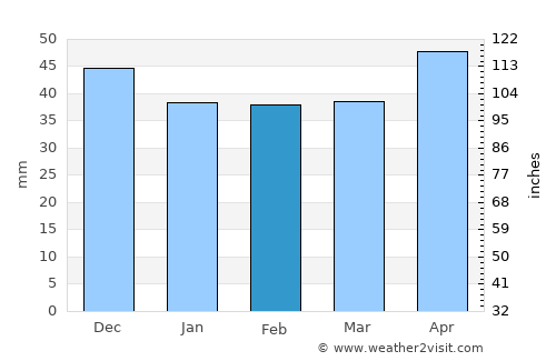 Fărcaşele average rain in February
