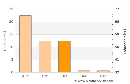Fărcaşele average temperature in October