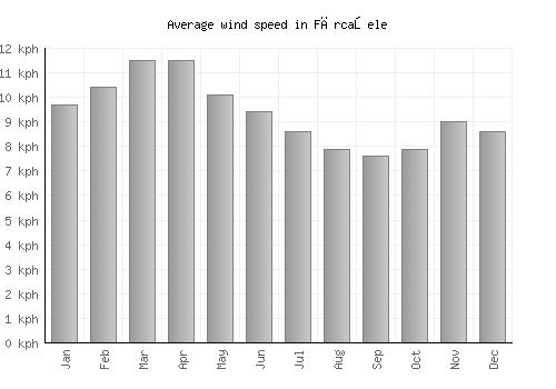 Fărcaşele average winspeed by month (km/h)