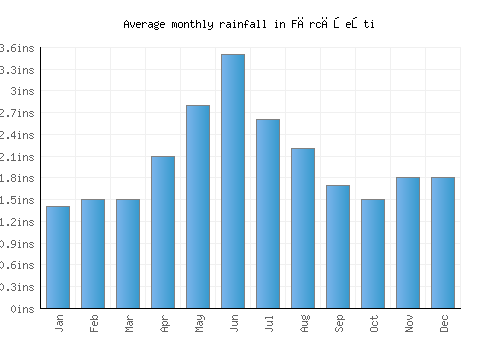 Fărcăşeşti monthly rainfall chart (inches)