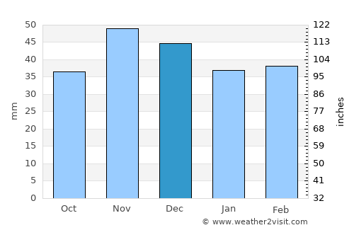 Fărcaşu average rain in December
