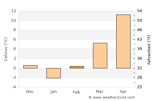 Fărcaşu average temperature in February