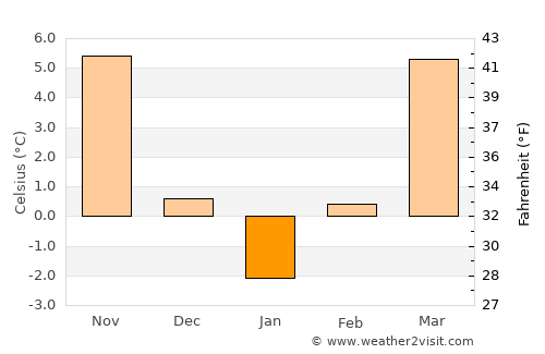 Fărcaşu average temperature in January
