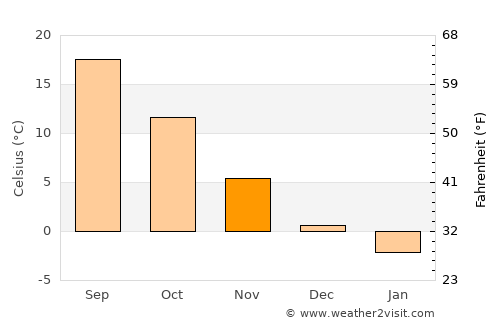 Fărcaşu average temperature in November