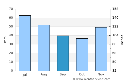 Fărcaşu average rain in September