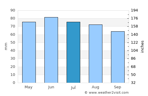 Farciennes average rain in July