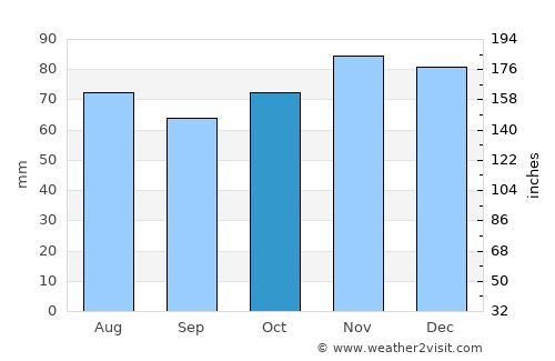 Farciennes average rain in October