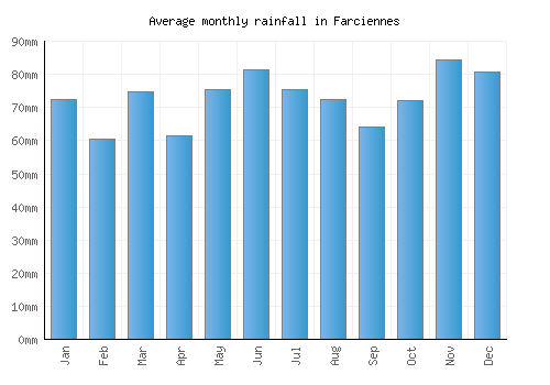 Farciennes monthly rainfall chart (mm)