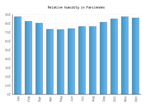 Farciennes relative humidity averages
