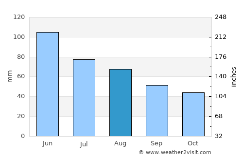 Fârdea average rain in August