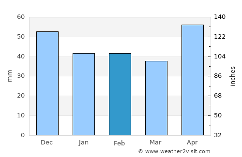 Fârdea average rain in February