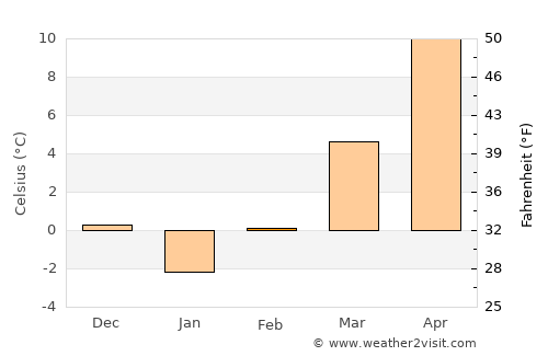 Fârdea average temperature in February
