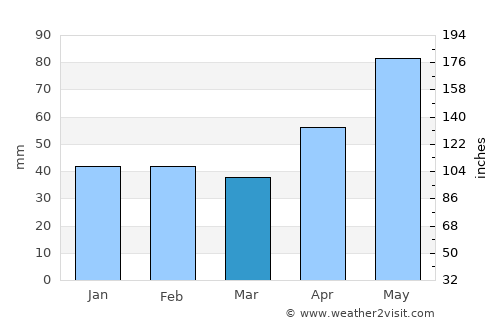 Fârdea average rain in March