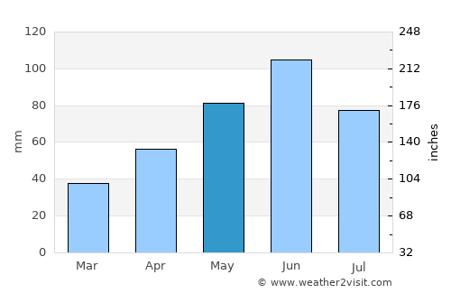 Fârdea average rain in May
