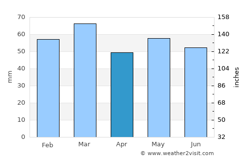 Fareham average rain in April