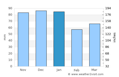 Fareham average rain in January