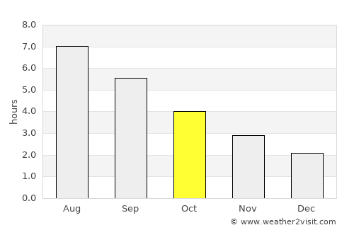 Fareham average rain in October