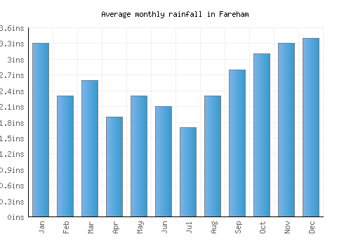 Fareham monthly rainfall chart (inches)