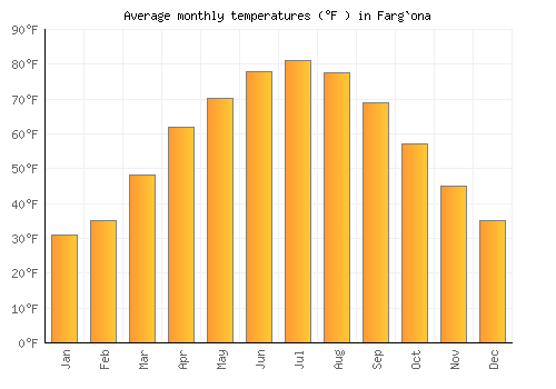 Farg`ona average temperature chart (Fahrenheit)