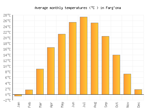 Farg`ona average temperature chart (Celsius)